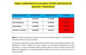 Cuadro comparativo de remuneraciones entre Justicia Nacional y Provincial